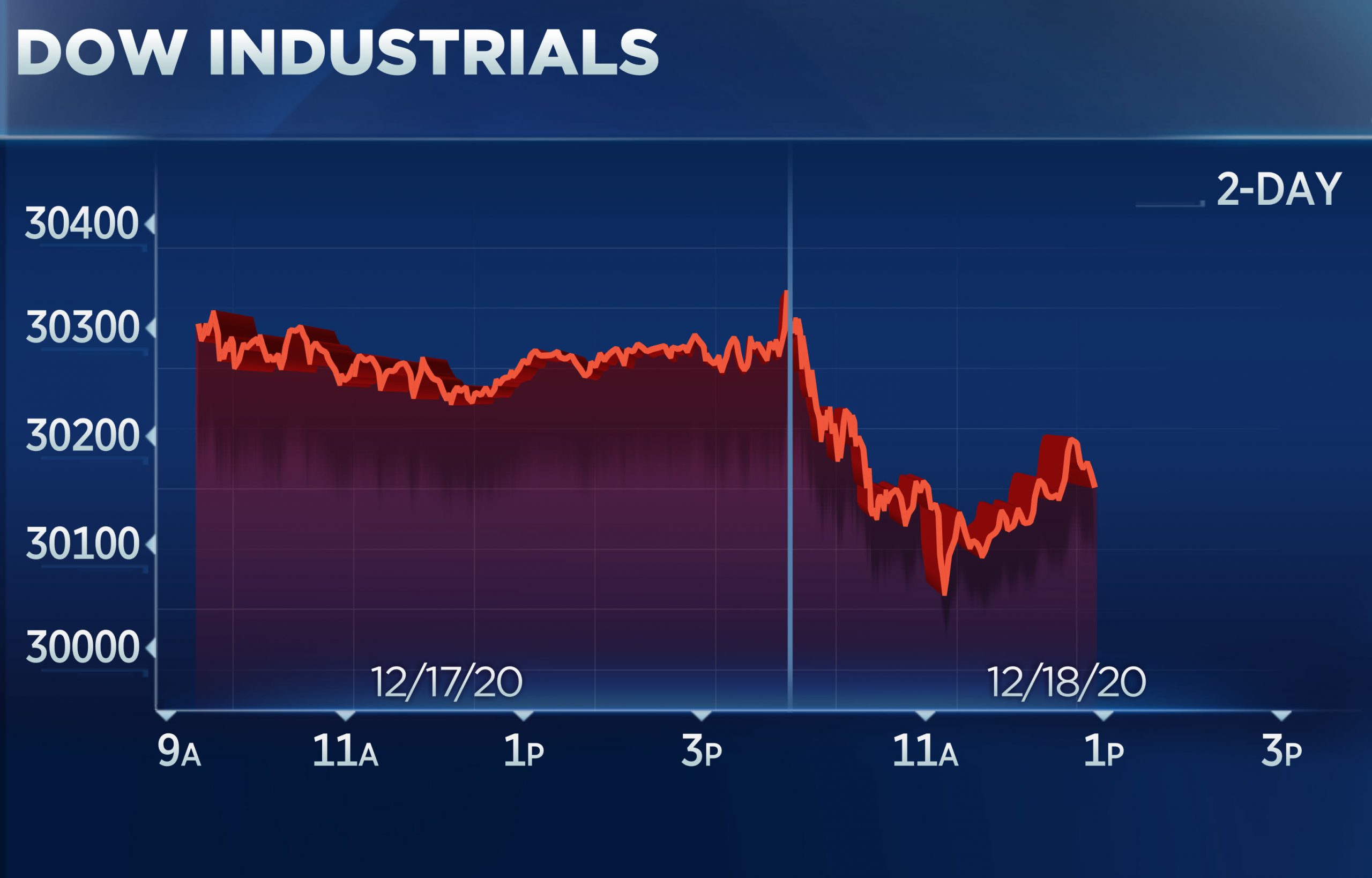 Dow falls 200 pips in volatile trading as investors await a stimulus update from Washington