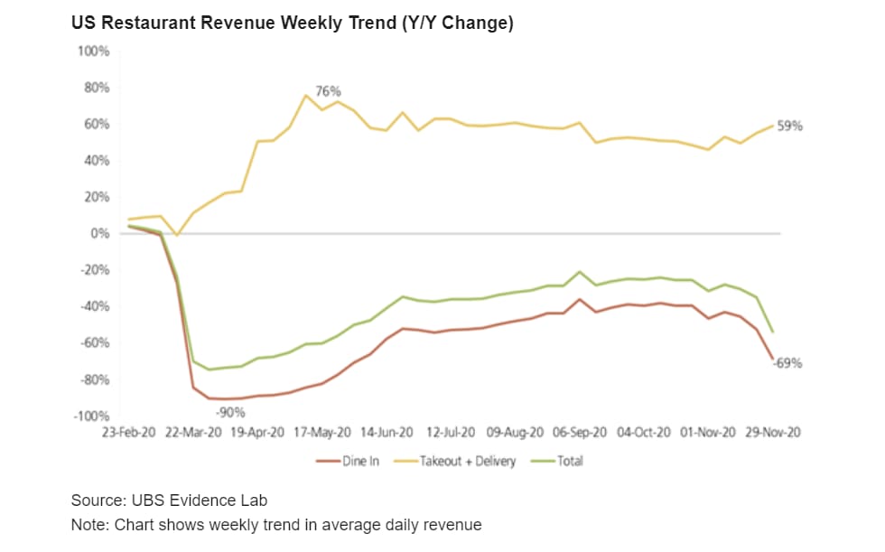 Restaurant income has fallen despite the delivery boom
