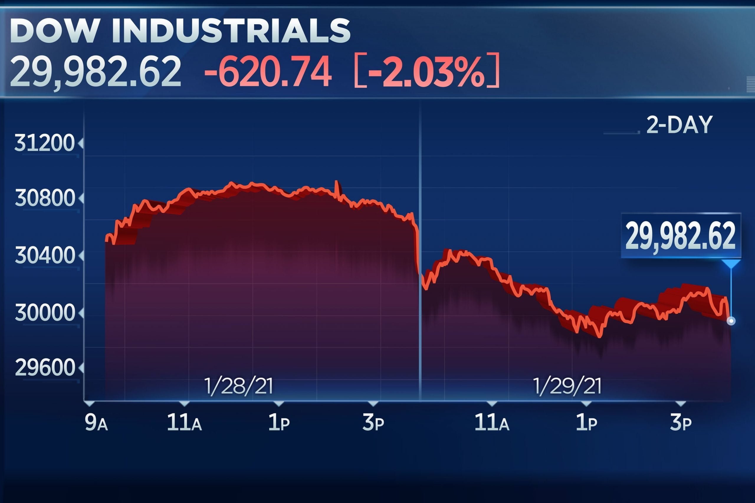 Dow falls more than 500 points on Friday, suffering its worst week since October amid the GameStop trading frenzy