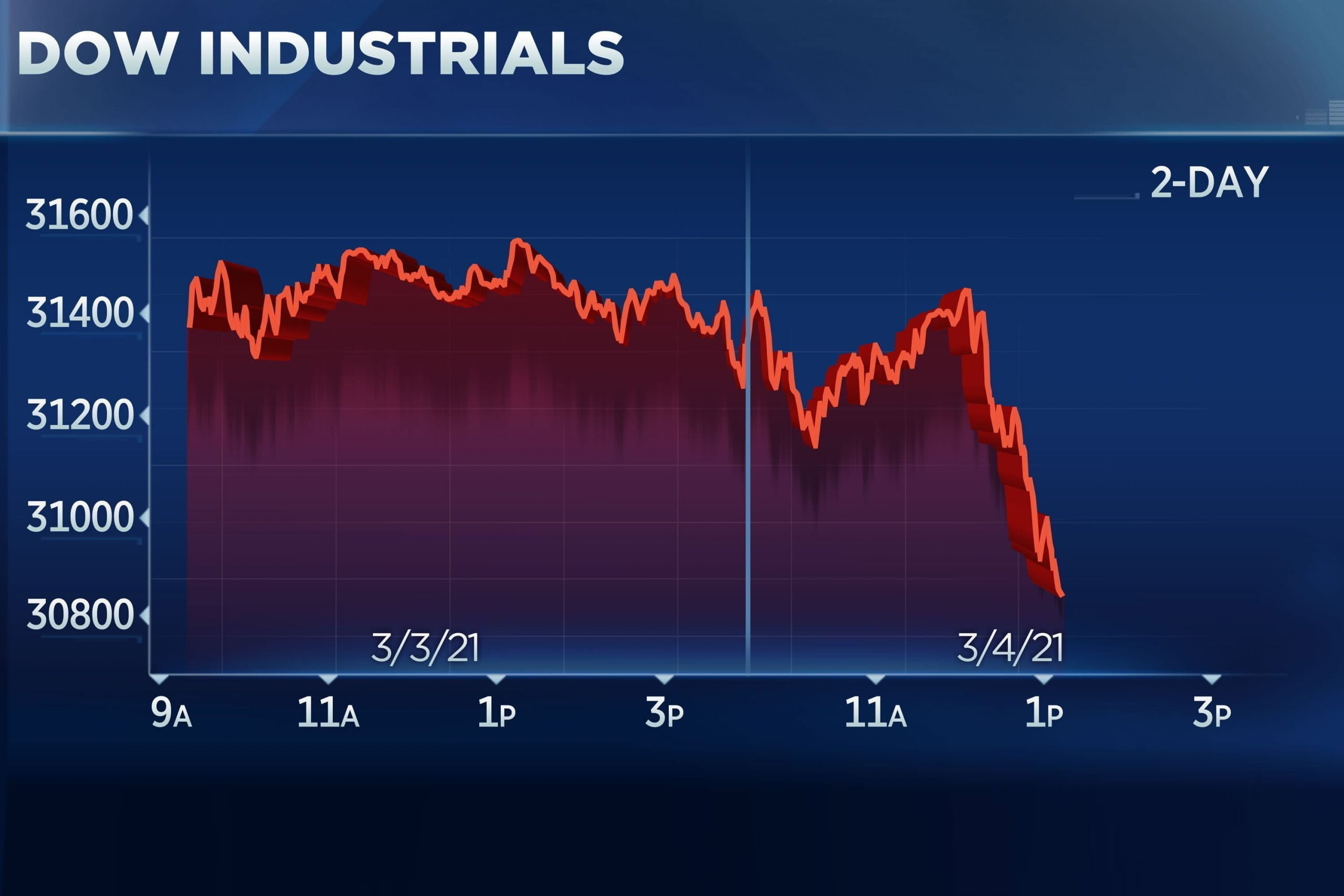 Dow falls 400 pips after Powell's inflation comments sparked yield bounce.  Nasdaq turns red year on year