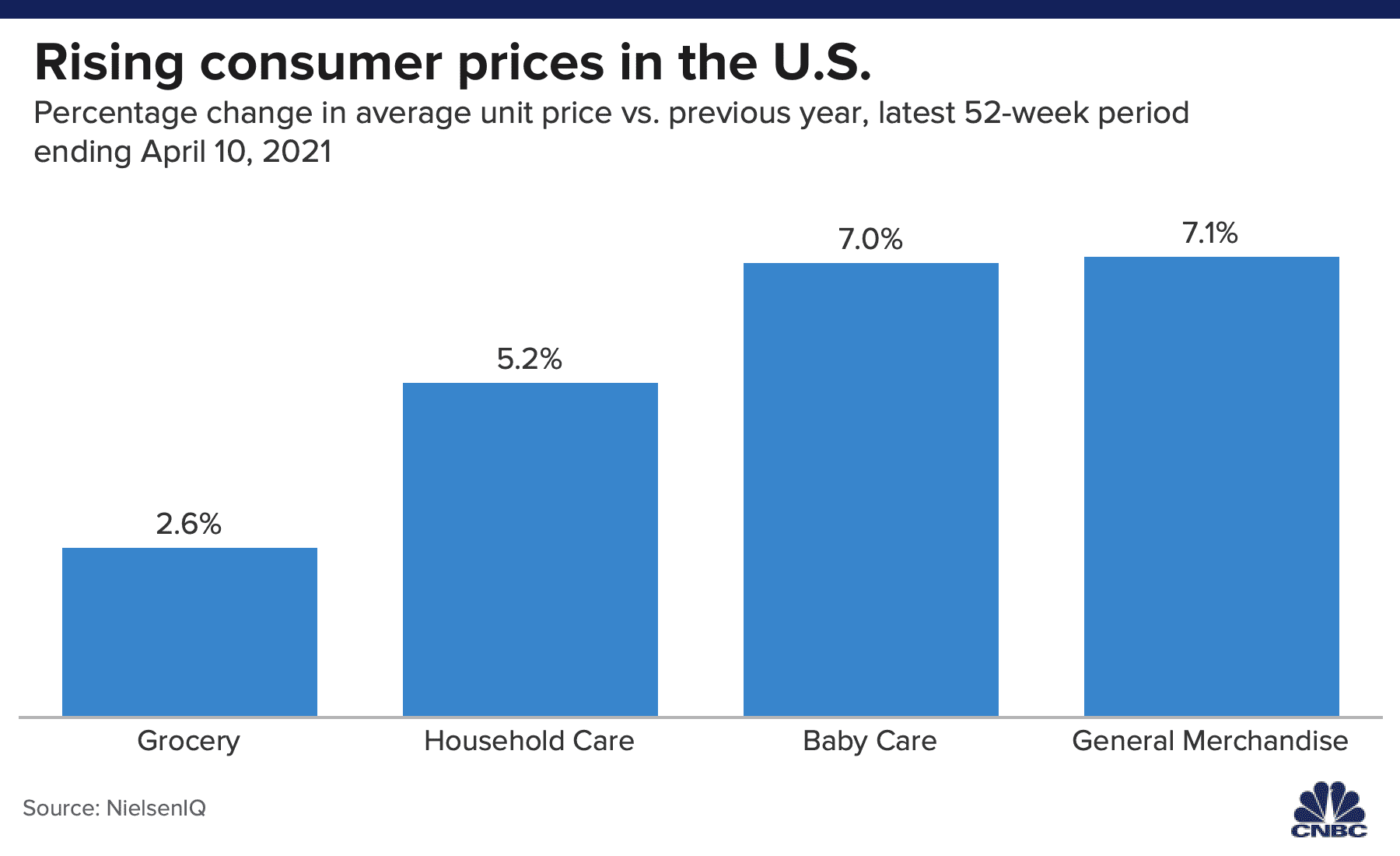 Prices are rising, but consumer businesses are hoping buyers won't notice