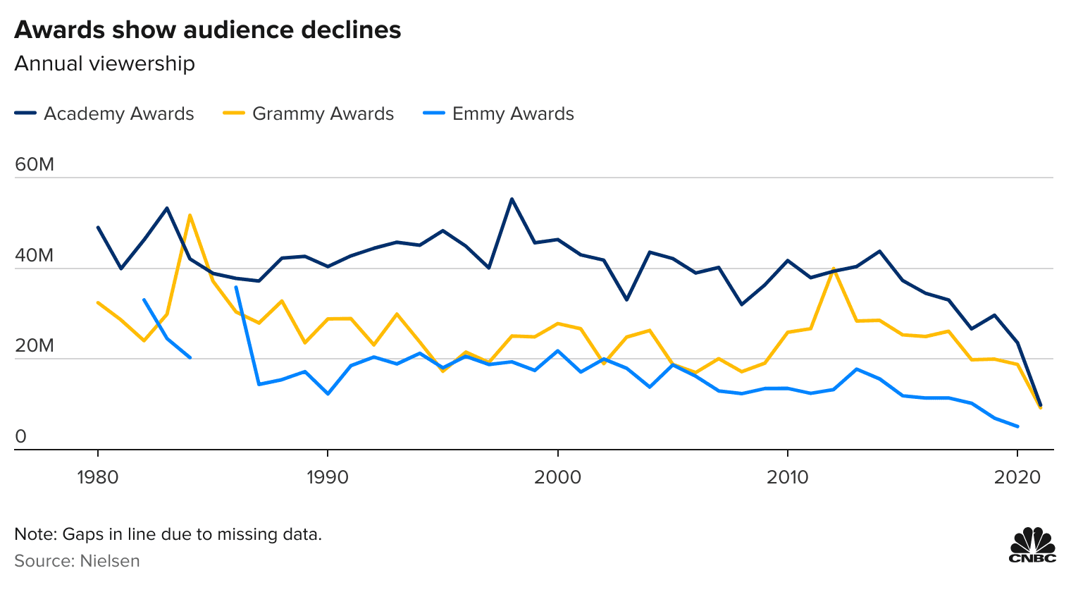 Nielsen information reveals that viewers have misplaced curiosity in award ceremonies 1 Nielsen data shows that viewers have lost interest in award ceremonies